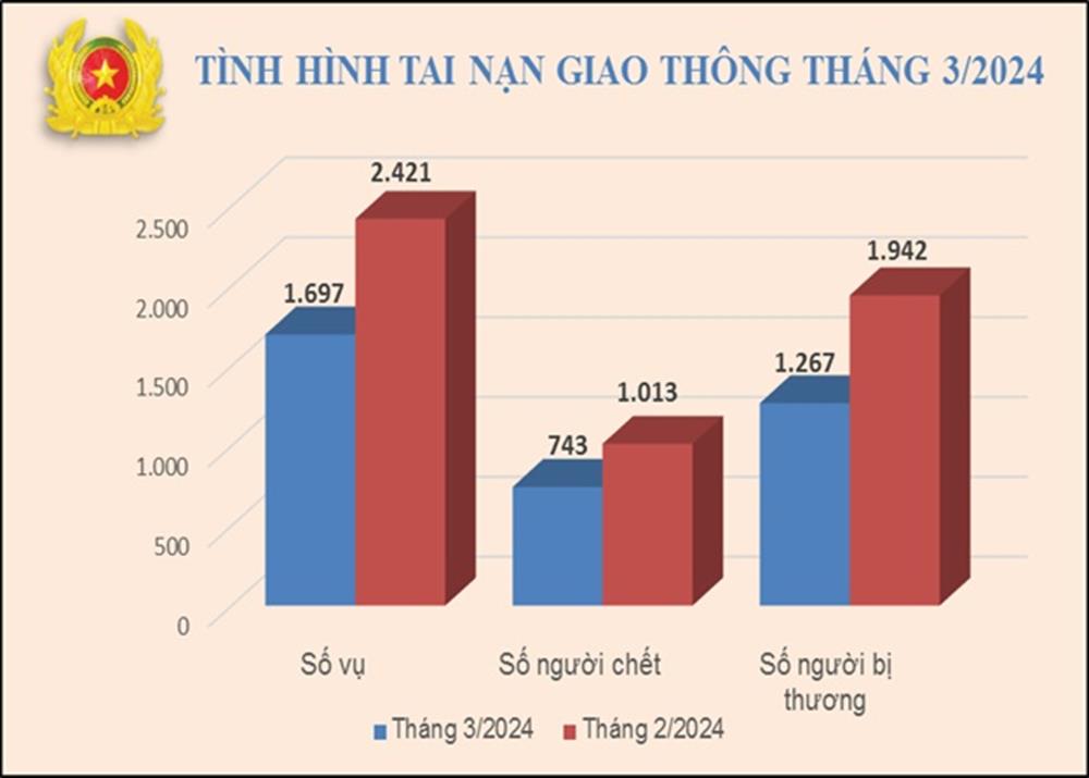 Tình hình tai nạn giao thông, cháy, nổ
